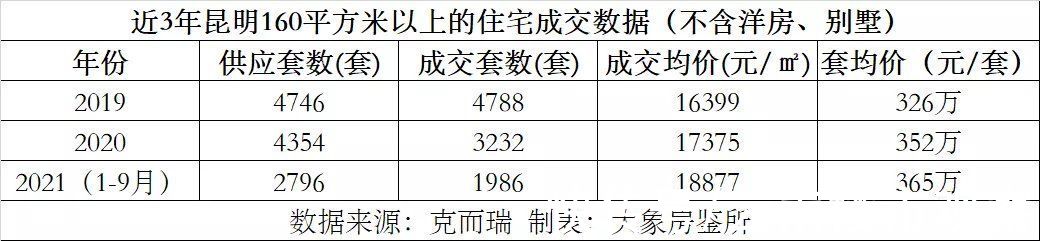 住宅|均价365万/套，单价1.4万至5万元，昆明有这些大平层楼盘