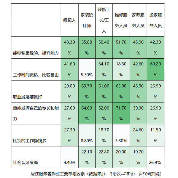 职业|报告：居住服务业仍处于就业上升通道