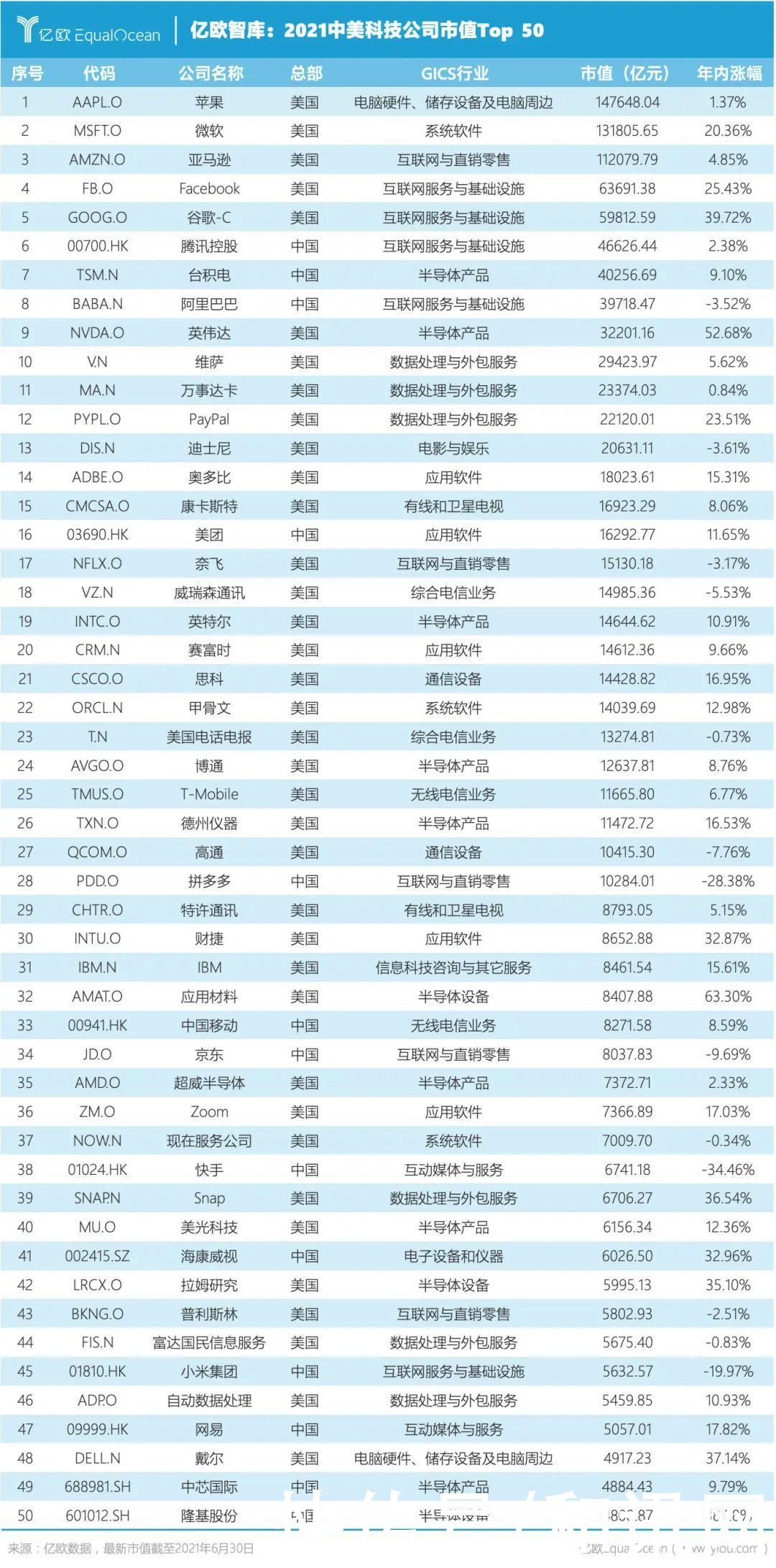 公司|2021中美科技公司市值Top 50：中国公司不足1/3，顶级公司仅有3家