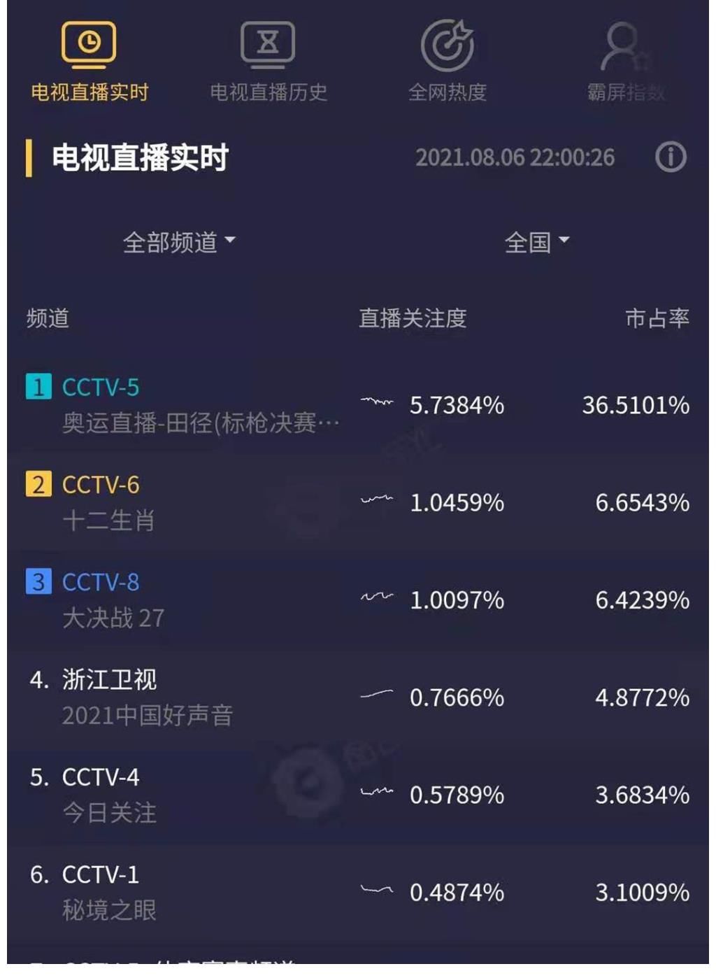 心跳源计划|《中国好声音》收视低迷吗？第二期播放，收视率继续卫视领跑