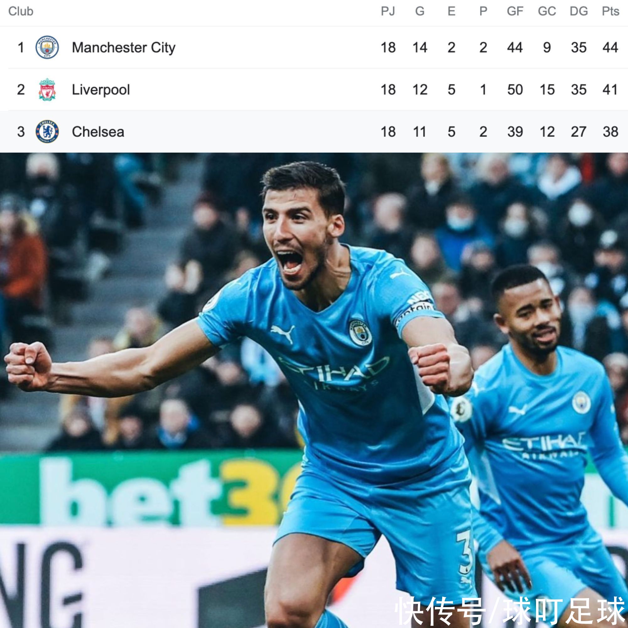 衛(wèi)冕冠軍|8連勝！瓜帥一戰(zhàn)打破3大紀錄：爭冠對手翻車，衛(wèi)冕冠軍成最大贏家