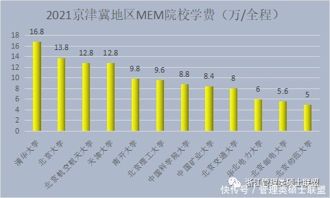 院校|2021全国MEM重点院校学费盘点：浙大MEM学费会不会涨？