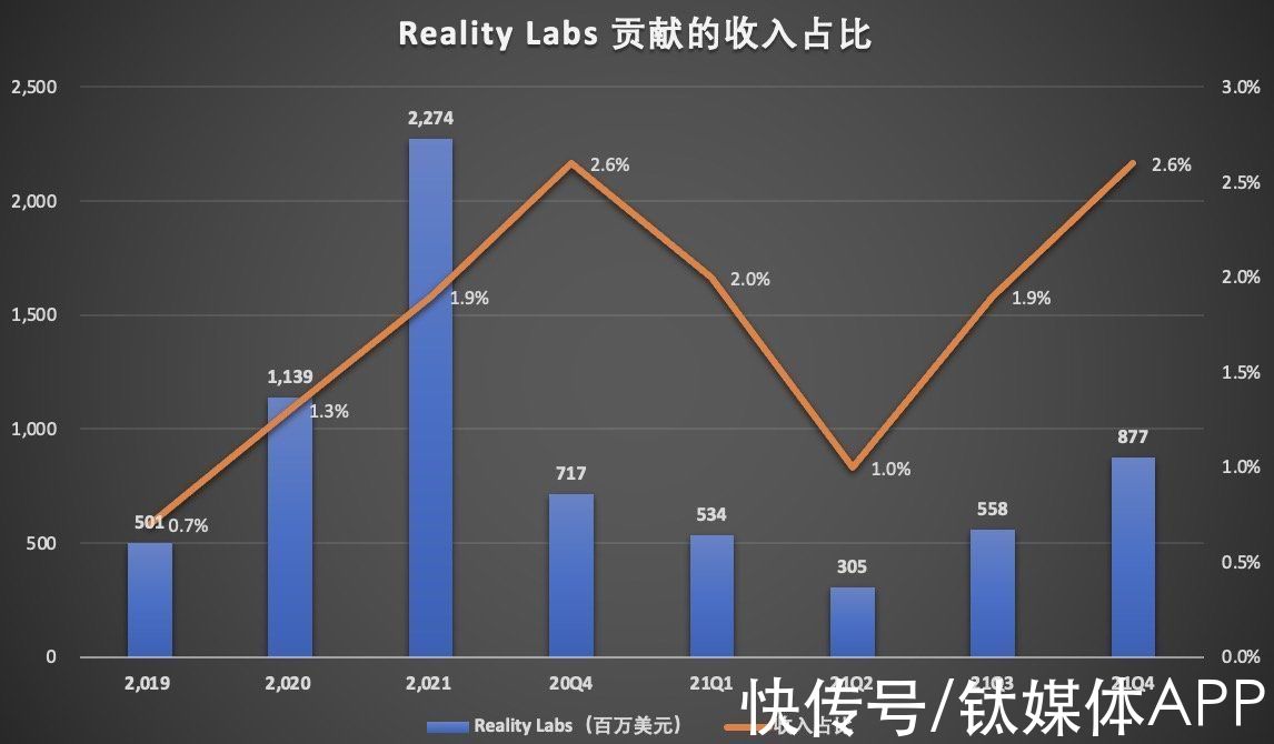 投入期|元宇宙不是“解药”，救不了陷入“颓势”的Meta