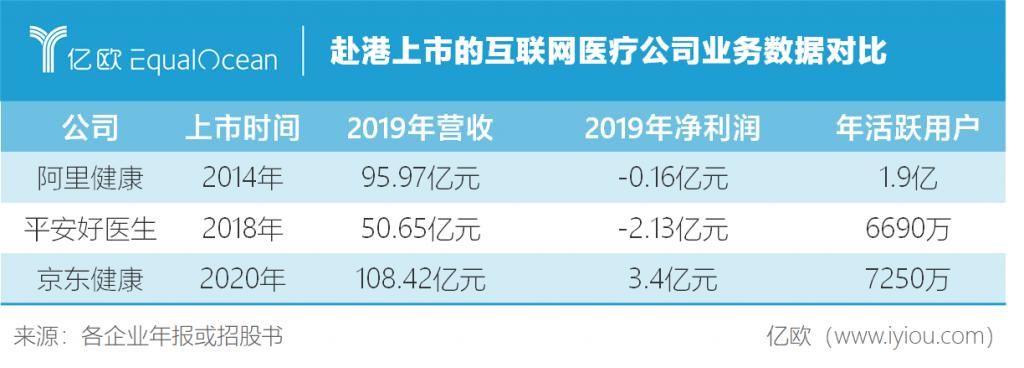 互联网医疗|超3000亿港元的市值，京东健康如何再造一个京东？