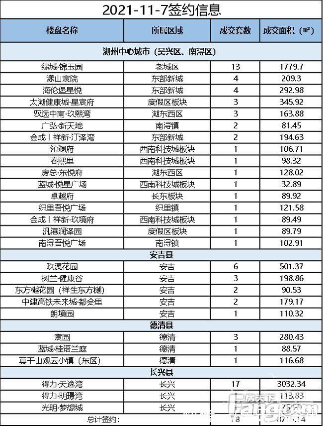 老城区|日报！11月7日湖州中心城市新房成交40套，老城区板块的绿城锦玉园成交13套排名第一