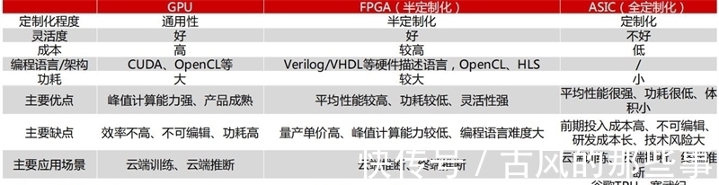 fpgGPU最新发展报告,AI芯片王者,五大国内名星玩家大显身手:智东西内参