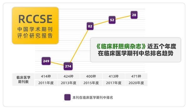 再度|《临床肝胆病杂志》再度获评 “RCCSE中国核心学术期刊（A）” , 总排名居消化病学类核心期刊冠首