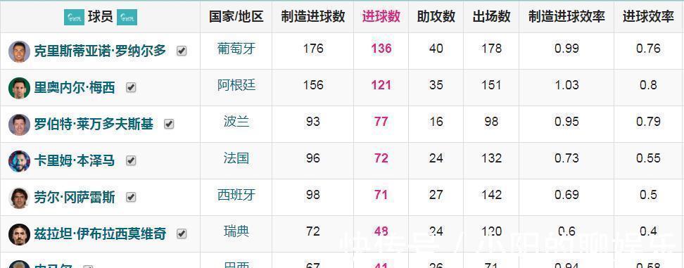 c罗|欧冠百球和国家队百球,哪个更难?C罗梅西和伊布内马尔不同