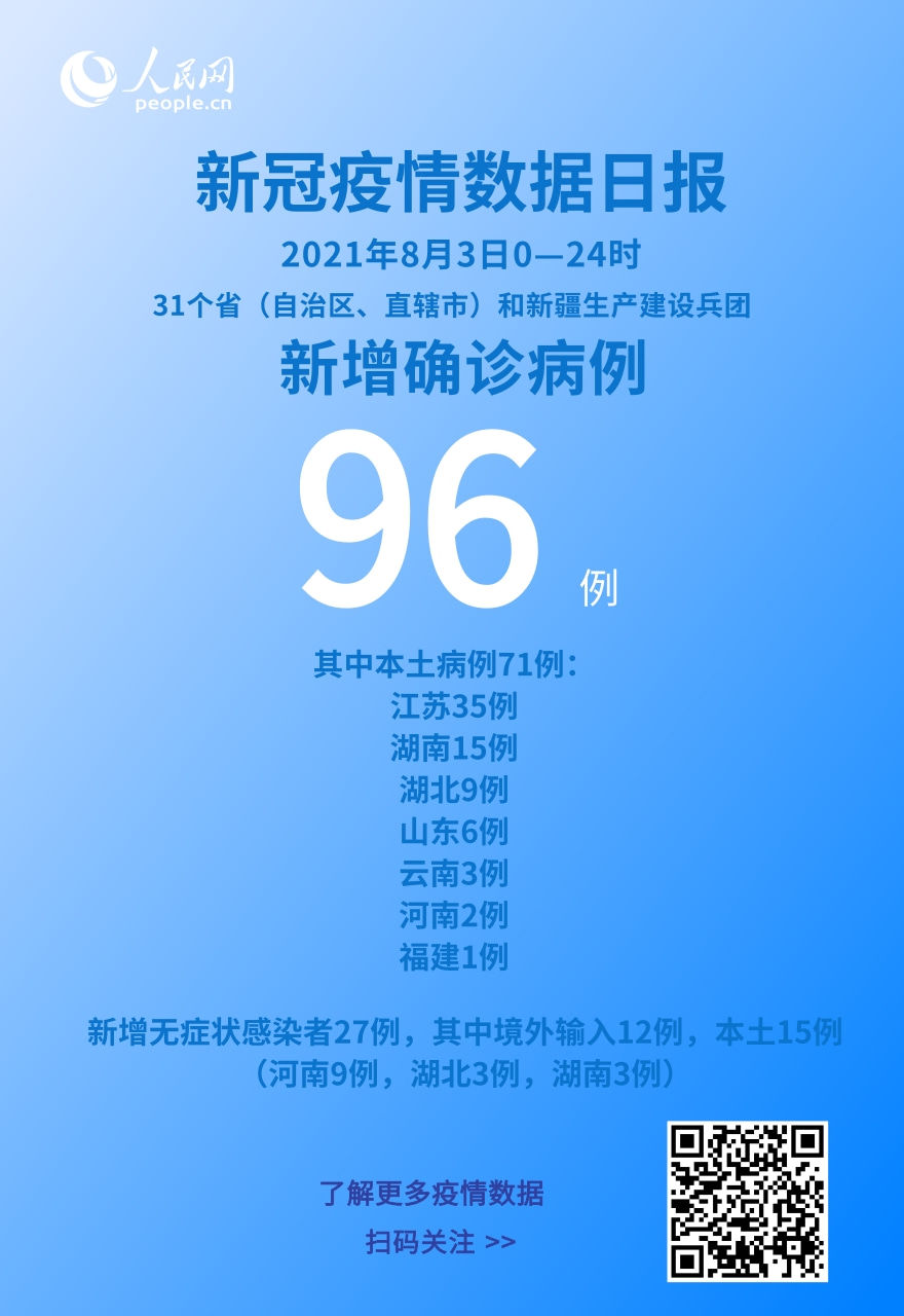 死亡病例|各地疫情速览：8月3日新增确诊病例96例 本土病例71例