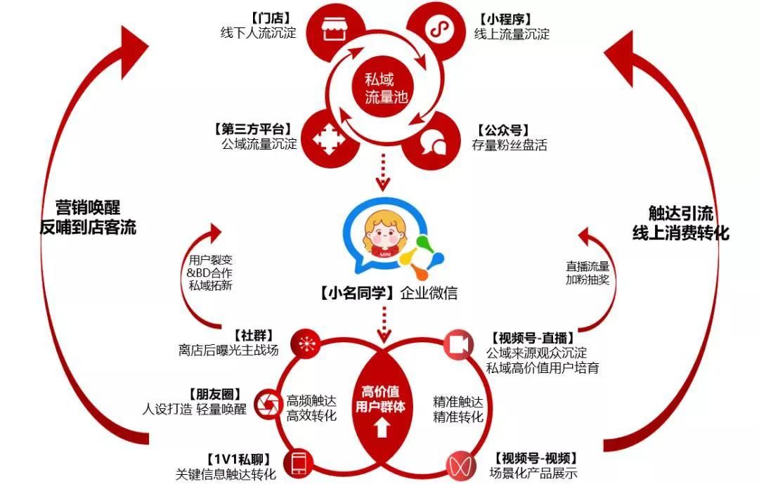 用户|独家：私域何以进入名创优品战略清单？