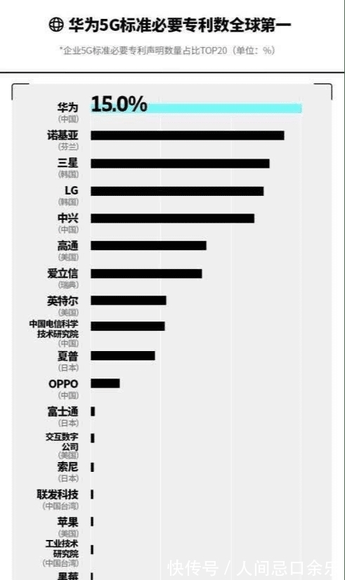 高通|特朗普意想不到?华为突然“垄断”,谷歌、高通:我们放弃了?