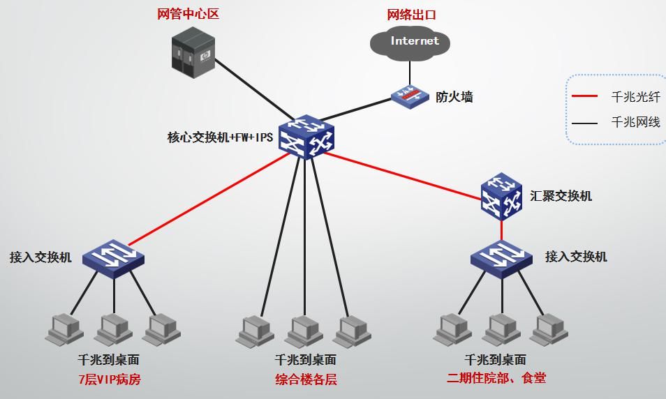 系统|医院弱电智能化各子系统的系统图及其设计说明