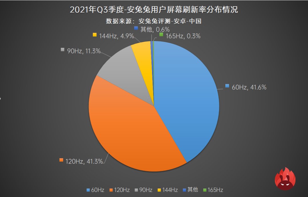 绿厂|安兔兔公布最新手机用户偏好榜，高刷屏成为主流，绿厂又赢了？