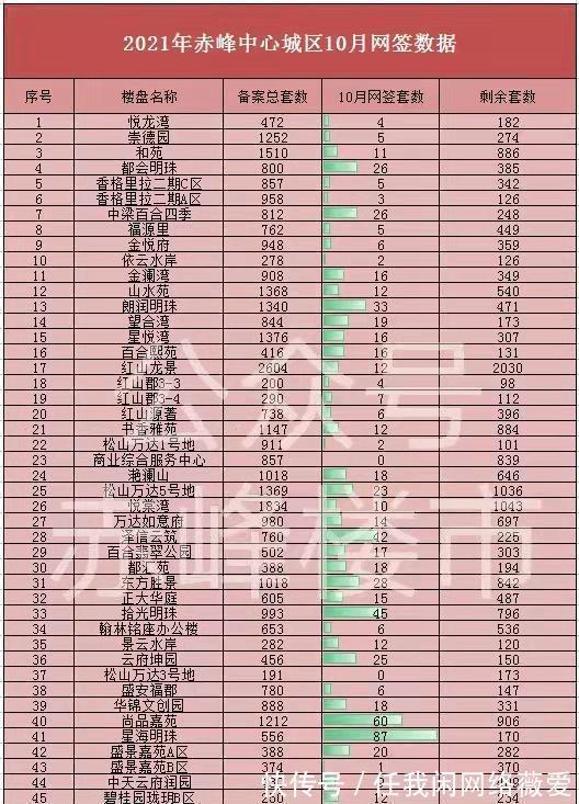 新城区|十月网签|赤峰各楼盘都在埋头去库存战绩曝光