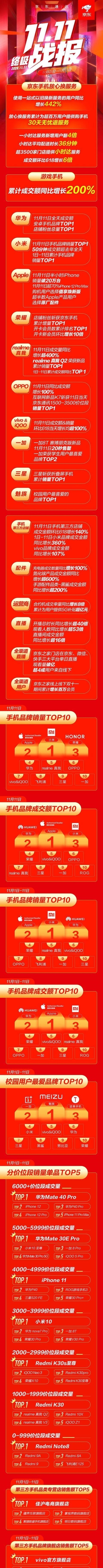 服务|京东11.11大牌业绩暴涨!11日半小时iphone销量破20万