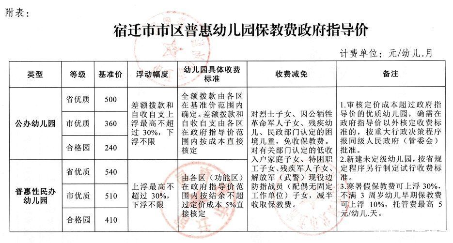 宿迁|全市幼儿园保育教育费怎么收？刚刚，宿迁四部门发布通知