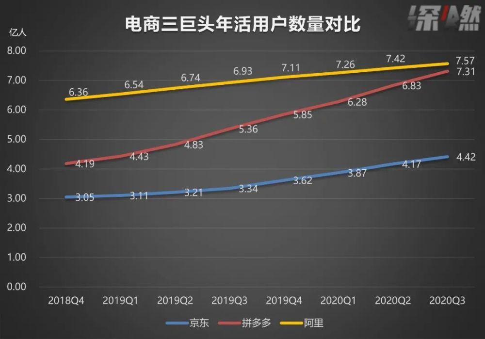 拼多多和|“猫狗拼”成绩单：拼多多有点野，京东还很稳，阿里该急了