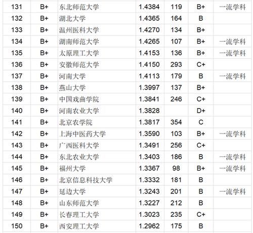 大学|2020年中国高校本科毕业生质量150强名单：中国科学技术大学居第2