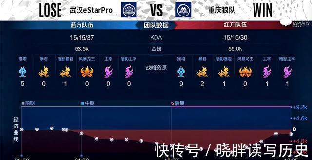 est秋季赛快讯:武汉eStar击败重庆狼队,清融MVP四连霸场