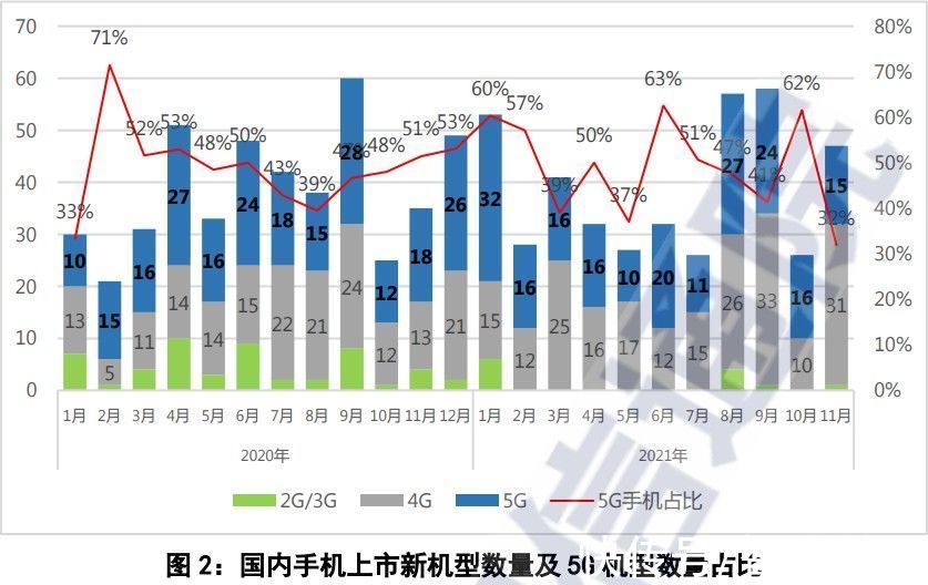 信通院|信通院：11月国内市场手机出货量同比增长19.2%至3525.2万部，5G手机占同期出货量的82.2%