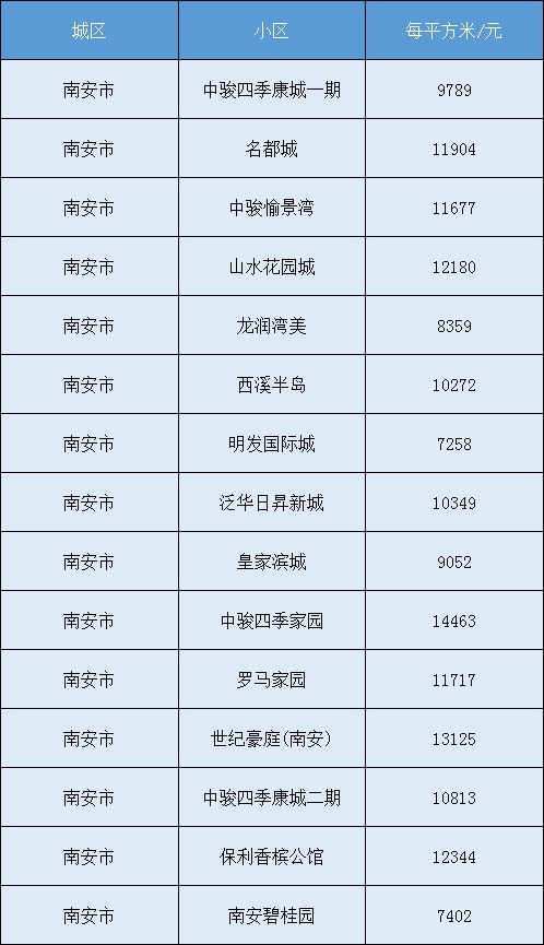 房价|最新!泉州各区县8月份房价表来了……