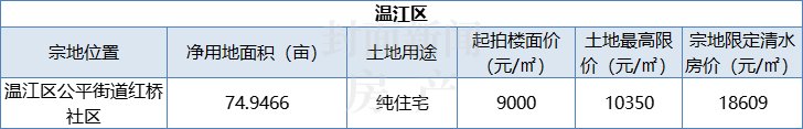 出让|清水最高限价28500元/㎡+取消竞自持！成都第三次集中供地来了