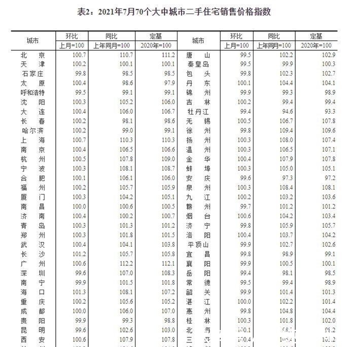 环比|7月70城房价公布！51城新房价格环比上涨，这个城市涨幅全国第一