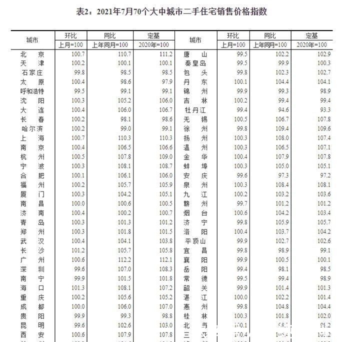 环比|7月70城房价公布!51城新房价格环比上涨,这个城市涨幅全国第一
