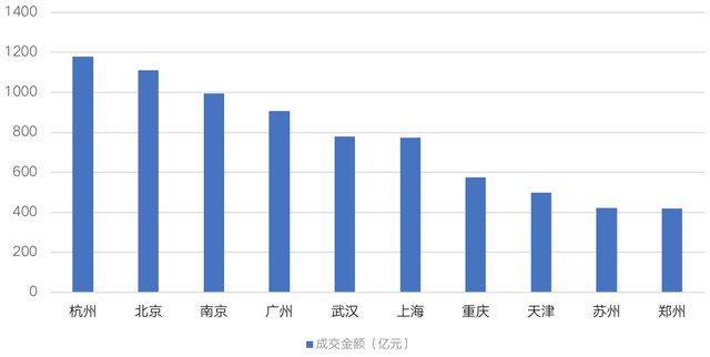 城市|22城首轮集中供地成交10486亿