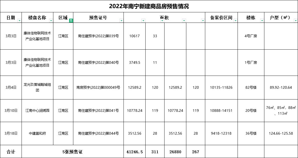 3月南宁新增商品住房供应2.39万㎡ 共2489套房源入市|拿证速递| 华润置地