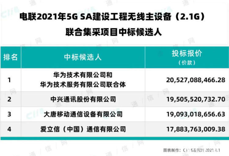 中标|华为、中兴等 4 厂商中标，电信联通 2.1G 5G 无线主设备集采 200 亿大单落地