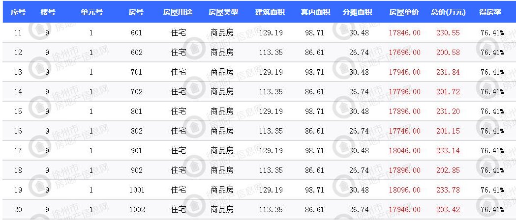 徐州市区三盘 670套新房源获证|拿证速递| 价格表