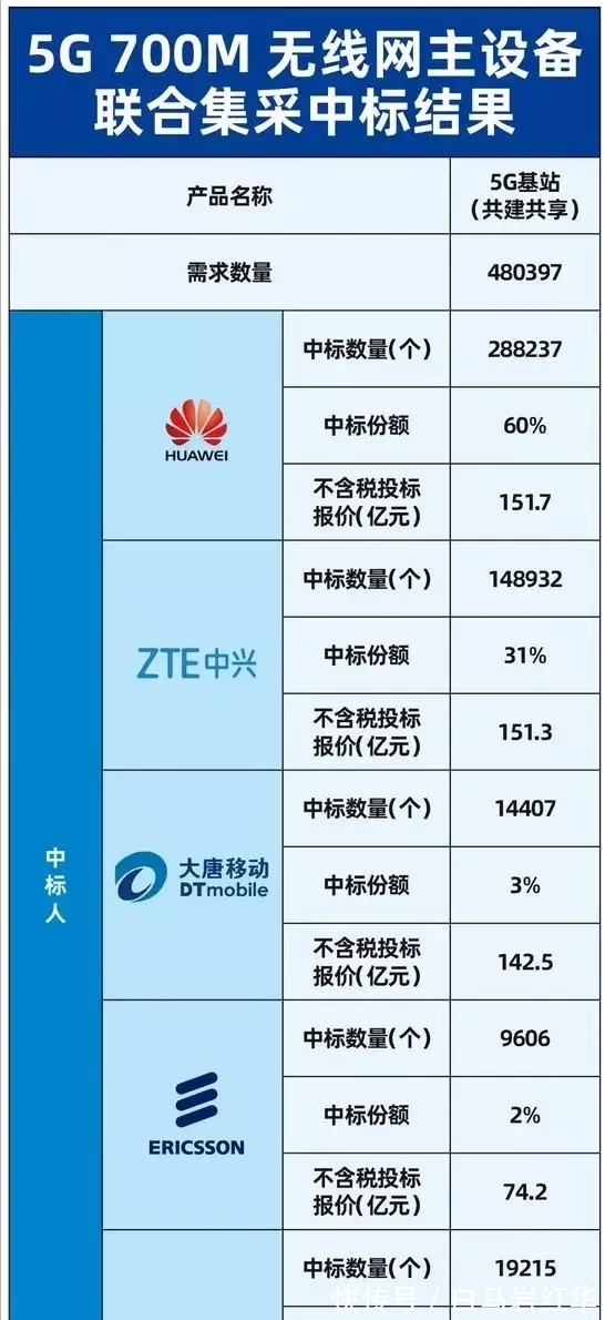 运营商|两大运营商霸气官宣!两年内5G网络覆盖全国:新5G基站中标结果出炉
