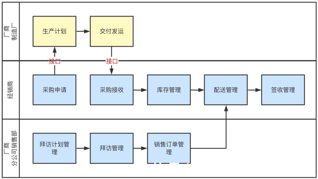 经销商|SaaS从0到1，案例实操系列（三）