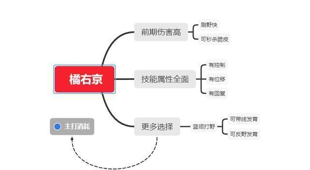 技能|王者荣耀橘右京成功晋级T0打野，和裴擒虎平起平坐！