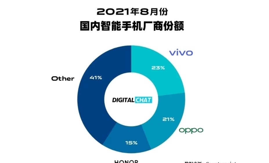 v40|围观！国内最新手机销量排名：荣耀干翻小米，vivo领跑国内第一