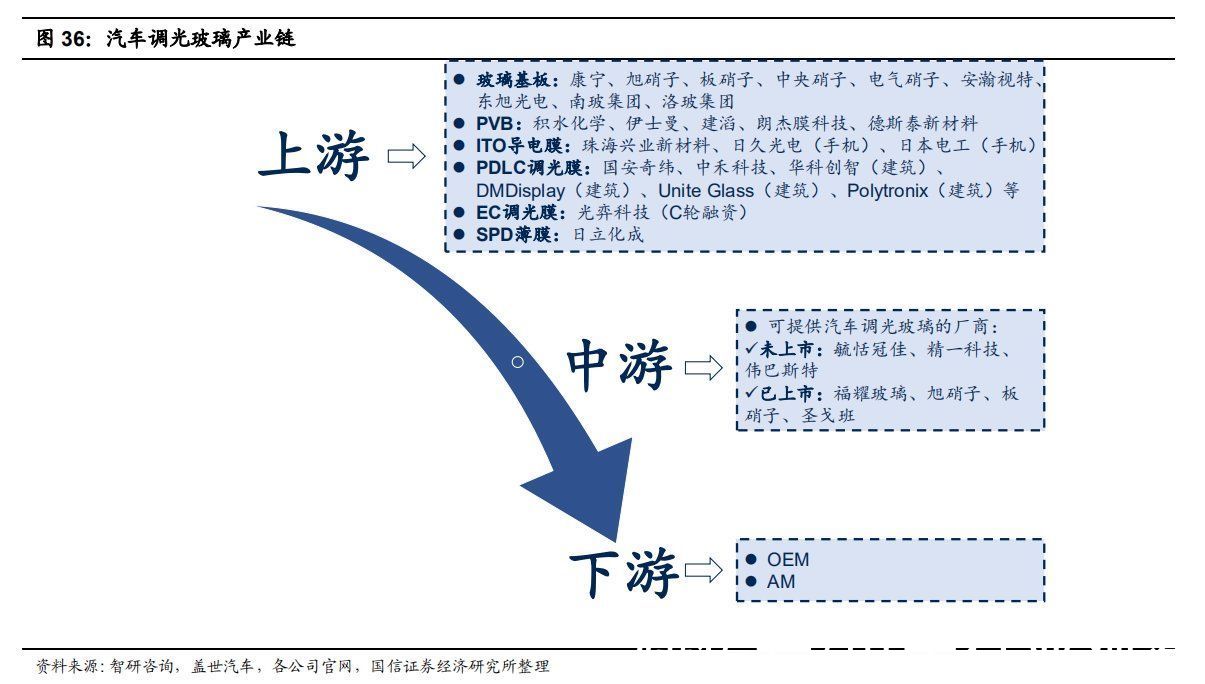 天幕|全景天幕有望成为车内“第四屏”，调光玻璃天幕前景可期