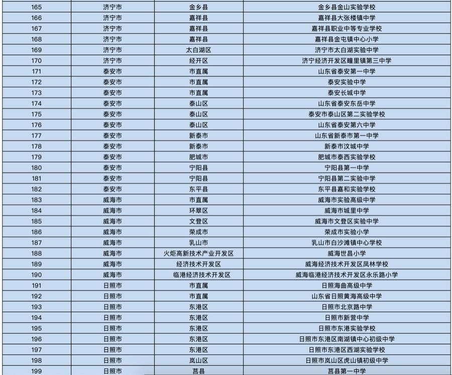 异议|省教育厅拟授300所学校食堂“山东省中小学校星级食堂”称号