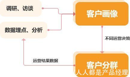 关键词|从0开始教你做CRM「4」：什么是客户分群？