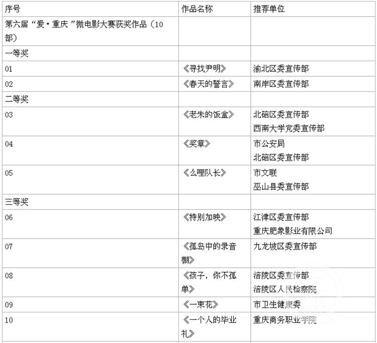  颁奖|第六届“爱·重庆”微电影大赛颁奖啦！ “影帝”“影后”都是谁？
