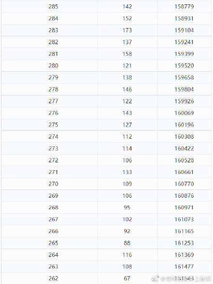 理科|理科693分以上55人！云南2021年高考分数段公布