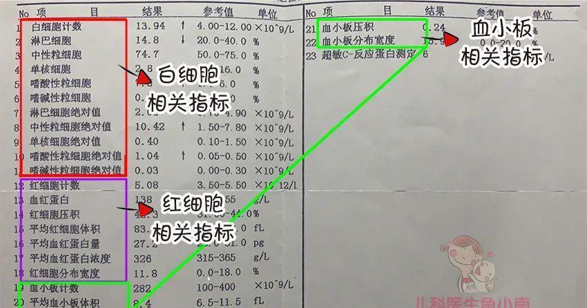 看血常规像看天书？知道这几个指标意味着什么，就够啦