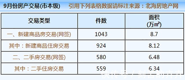 二手房|持续冷清!9月,北海市新建商品住宅网签仅924套