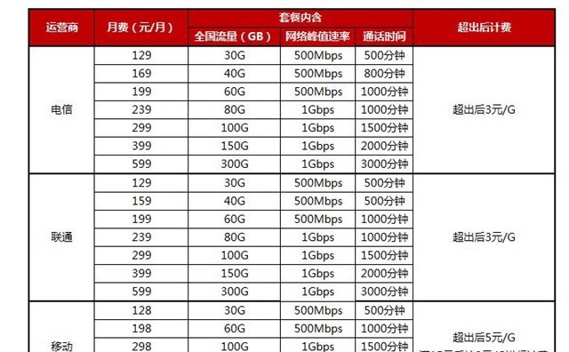 中国电信|从不降价到降价！当三大运营商遇上民营运营商后，终于急了