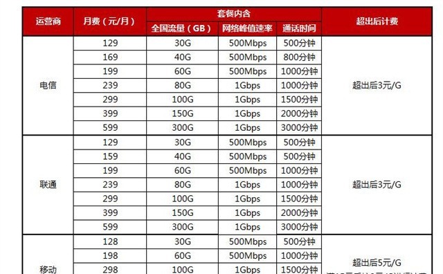 中国电信|从不降价到降价!当三大运营商遇上民营运营商后,终于急了