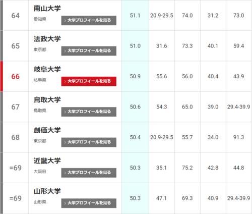 2021年THE日本大学排名发布！东北大学连续两年位居榜首！