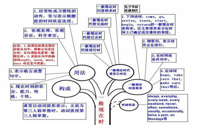 2021高三最后三个月冲刺：高中英语50张思维导图汇总