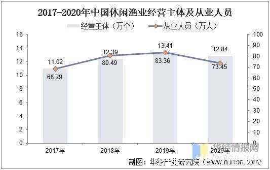 现状|休闲渔业产业现状分析，整体产业快速扩展，疫情下产业市场受阻