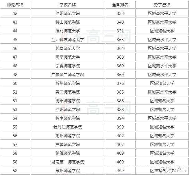 给考生推荐几所“二本师范” ，适合比二本线高几十分的学生报考