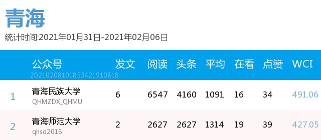 最新出炉！你的高校排第几？(普通高校公号分省 1.31-2.6）| 中国青年报出品|周榜 | a3464